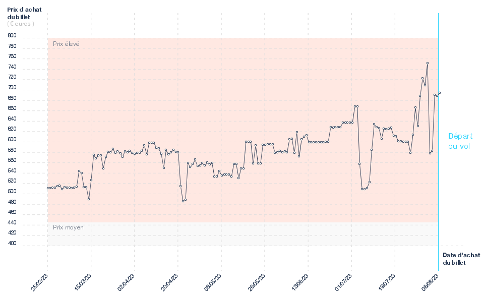 Graphique du prix des billets Paris - Dubai