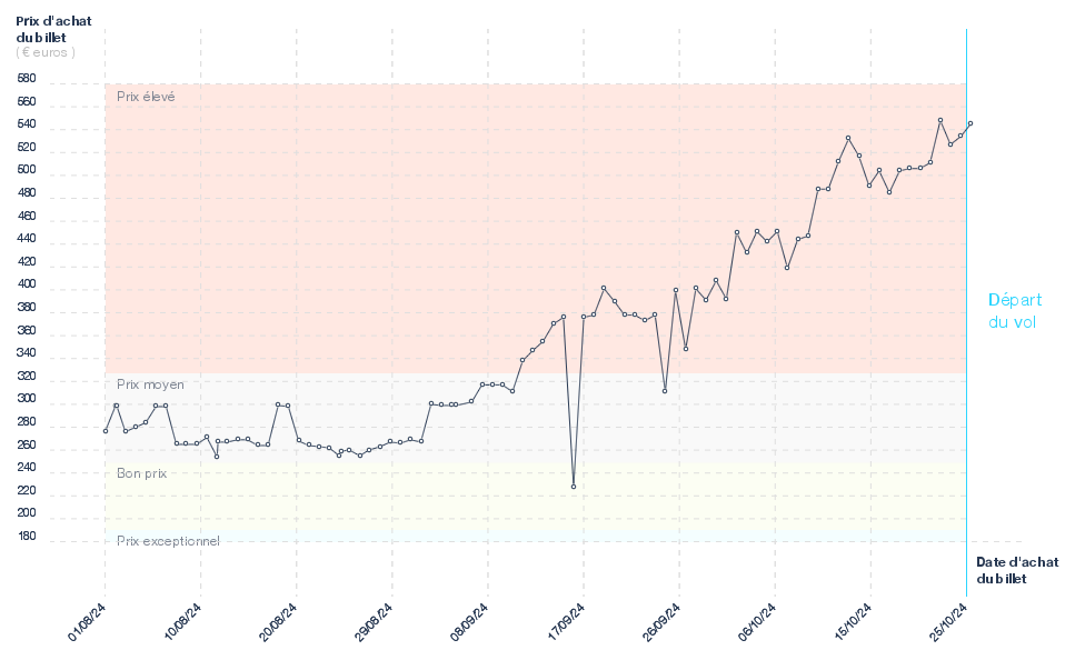 Evolution du prix du billet d'avion Paris - Alger