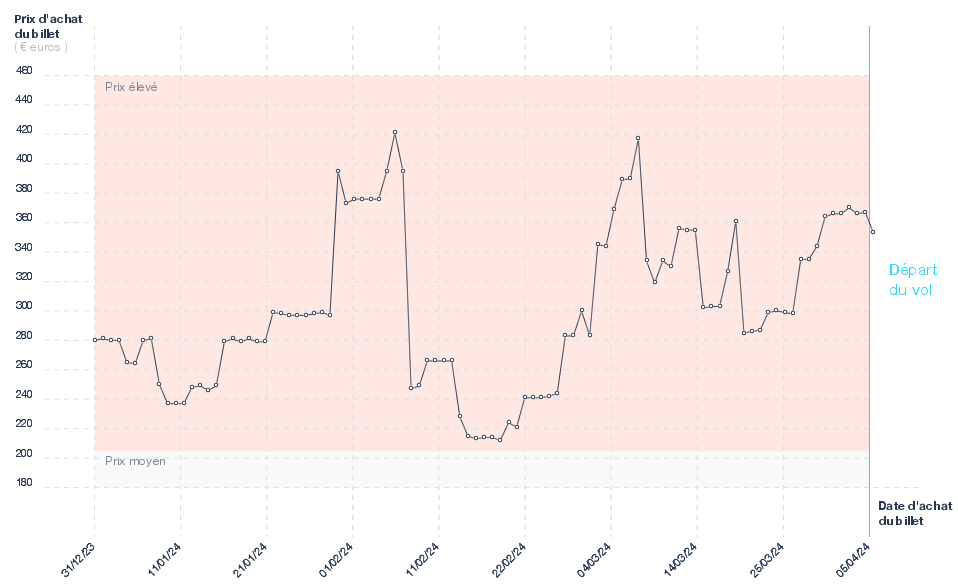 Evolution du prix du billet d'avion Paris - Séville