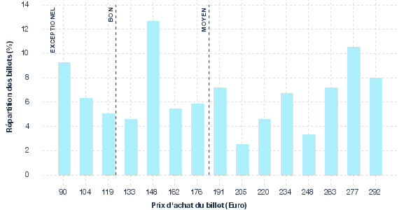 répartition des prix