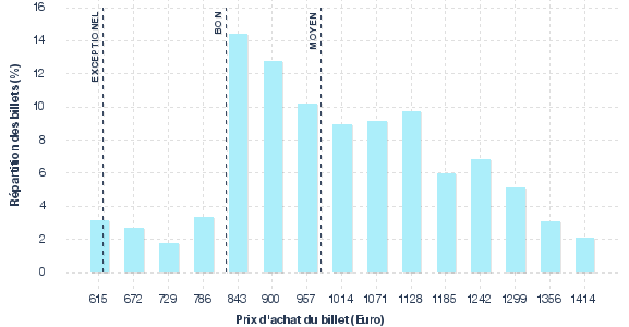 répartition des prix