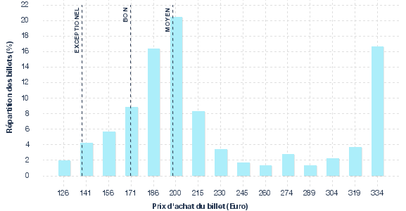 répartition des prix