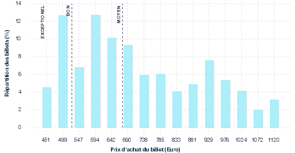 répartition des prix