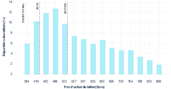 répartition des prix