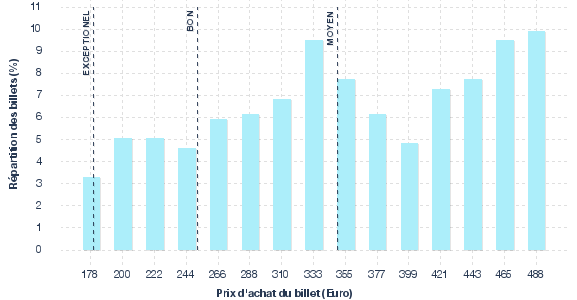 répartition des prix