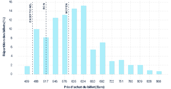 répartition des prix