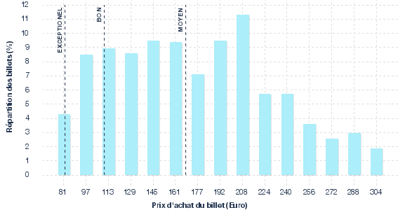 répartition des prix