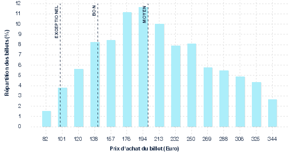 répartition des prix