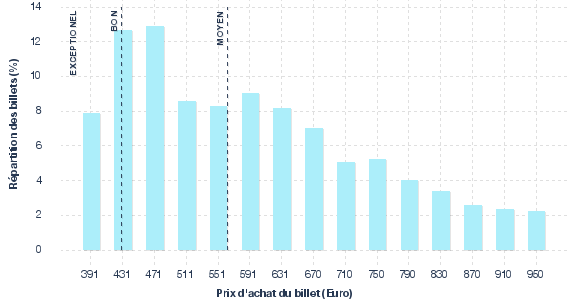 répartition des prix