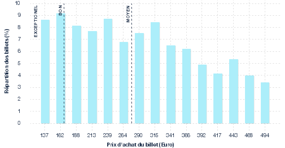 répartition des prix