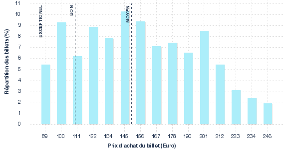 répartition des prix