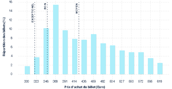 répartition des prix