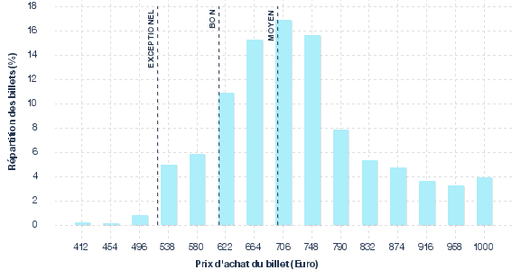 répartition des prix