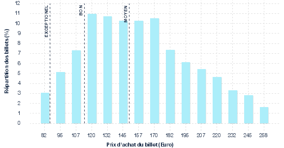 répartition des prix