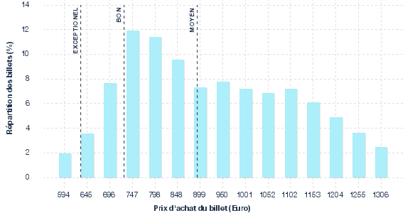 répartition des prix