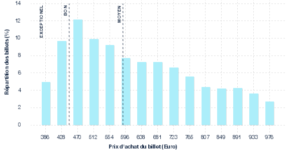 répartition des prix