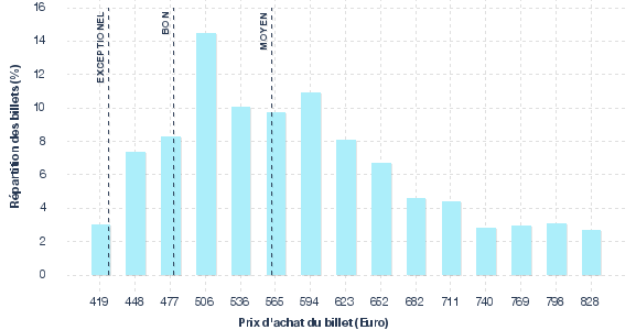 répartition des prix