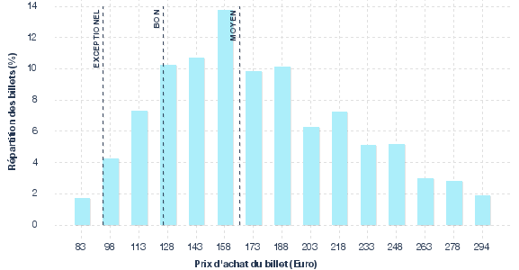 répartition des prix