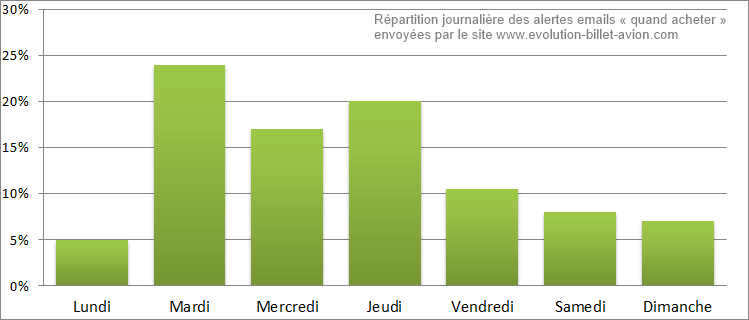 repartition alerte