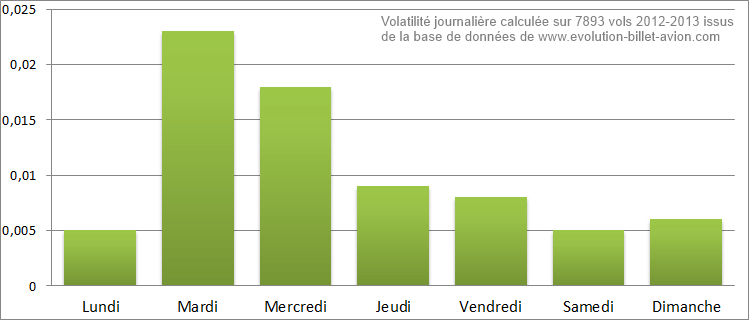 Volatilité du prix des billets d'avion en fonction du jour de la semaine.