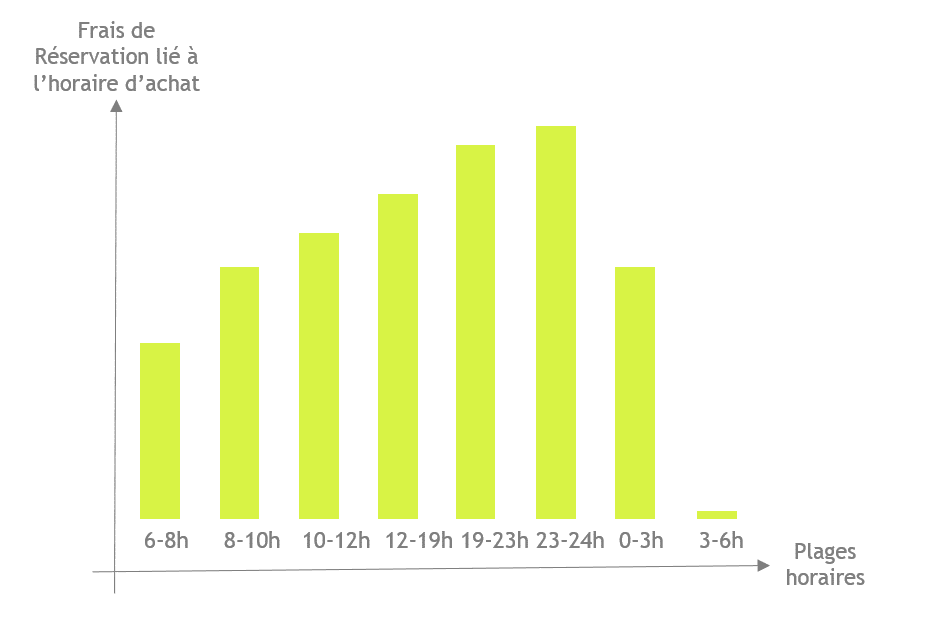 Les frais de réservation appliqués par les voyagistes en fonction de l'heure d'achat.
