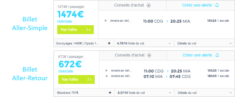 Le prix du billet d'avion aller simple est plus cher que celui de l'aller-retour