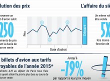 Illustration de l'infographie Algofly sur les billets d’avion les moins chers au monde rencontrés en 2015