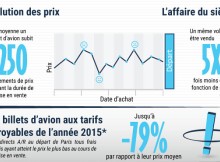 Illustration de l'infographie Algofly sur les billets d’avion les moins chers au monde rencontrés en 2015