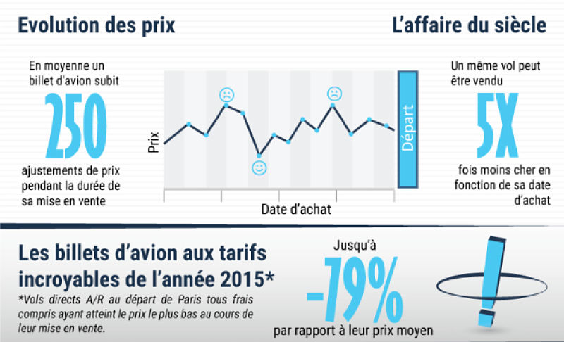 Les billets d’avion les moins chers au monde trouvés en 2015