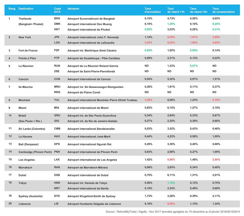 Classement des 20 destinations préférées des Français pour les vacances de Noël et le risque de retard et d'annulation associé.