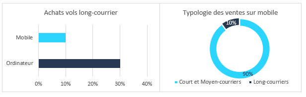 Secteur de typologie de ventes sur mobile : répartition entre court, moyen et long courrier.