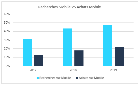 Histogramme de recherche de billets d'avion versus histogramme d'achat de billets d'avion sur mobile.