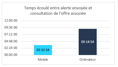 Histogramme de temps écoulé entre une alerte prix de billet d'avion envoyée et la consultation de l'offre associée.