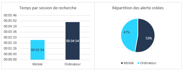 Graphique de temps passés par session de recherche sur mobile et ordinateur.