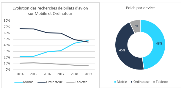 Graphique d'évolution des recherches de billets d'avion sur mobile et ordinateur.