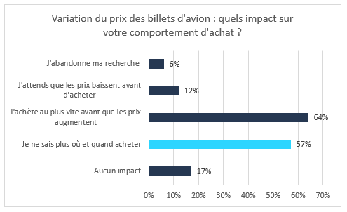 Histogramme présentant les différents impacts de la variation des prix des billets d'avion sur le comportement d'achat.