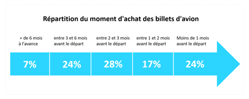 Frise de répartition du moment d'achat des billets d'avion.