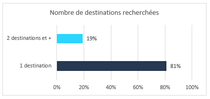 Nombre moyen de destinations différentes recherchées par un voyageur.