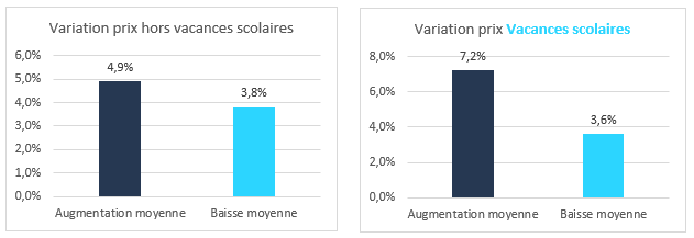 Augmentations et baisses moyennes du prix des billets d'avion en fonction des vacances scolaires.