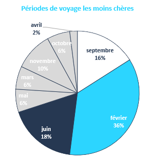 periode moins cher voyage