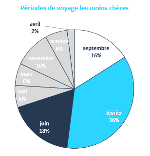 Répartition en volume des mois les moins chers pour partir en vacances.