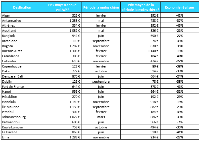 Tableau de prix mentionnant les mois les moins chers pour partir vers chacune des 50 destinations préférées des français. 1ère partie sur 2.