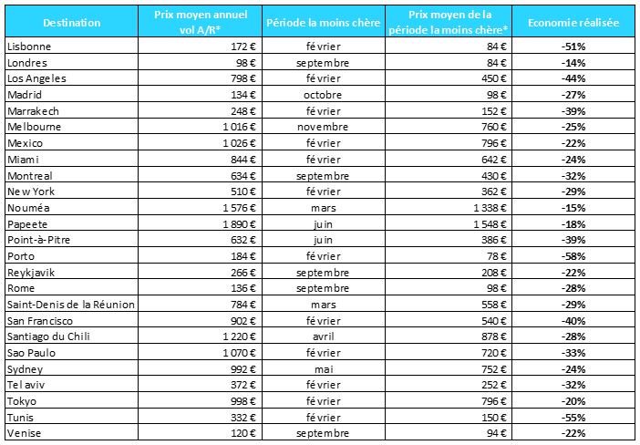 Tableau de prix mentionnant les mois les moins chers pour partir vers chacune des 50 destinations préférées des français. 2ème partie sur 2.