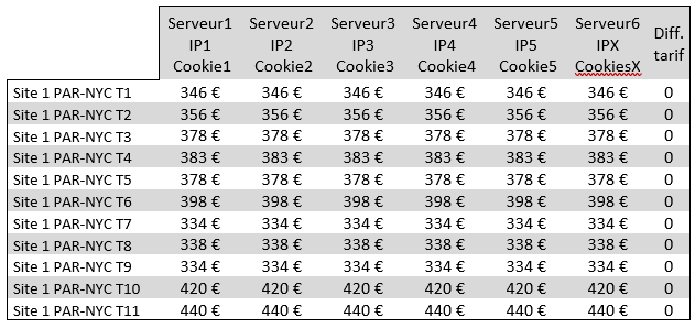 Tableau de prix des résultats de l'enquête sur l'IP tracking et les cookies pour augmenter le prix des billets d'avion.