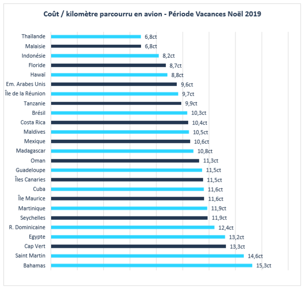 Coût au kilomètre parcouru pour un trajet en avion pendant les vacances de Noël 2019.