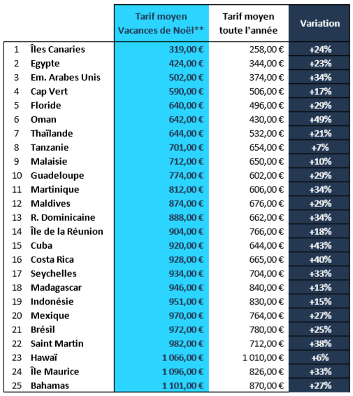 Prix moyen des billets d'avion pour partir au soleil pendant les vacances de Noël 2019.