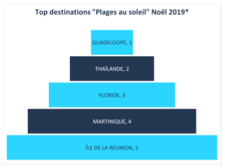 Classement du Top 5 des destinations "plages au soleil" plébiscitées par les Français pour les vacances de Noël 2019.
