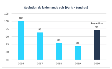 Evolution des ventes de billets d'avion Paris-Londres depuis l'annonce du Brexit en 2016 et cela jusqu'en 2020.