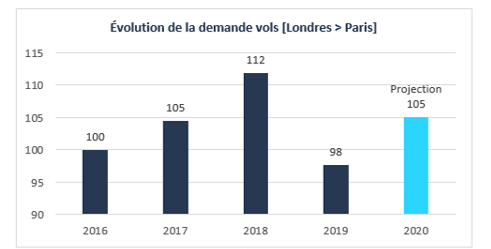 Evolution du nombre de recherches de vol Londres-Paris entre 2016 et 2020 depuis l'annonce du Brexit.