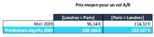 Prévisions des prix des billets d'avion après le Brexit.